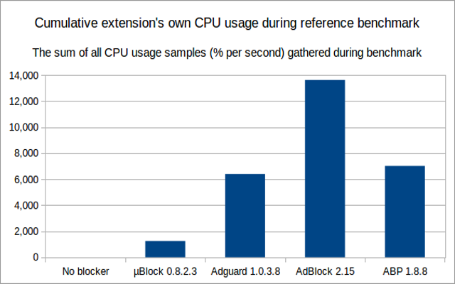 uBlock Origin performans